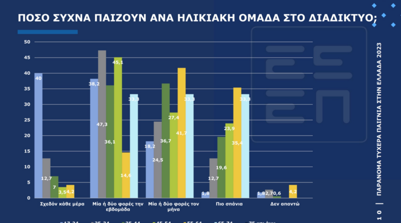 Στατιστικά Στοιχηματισμού στην Ελλάδα